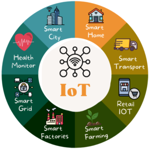 iot and hyperconnectivity